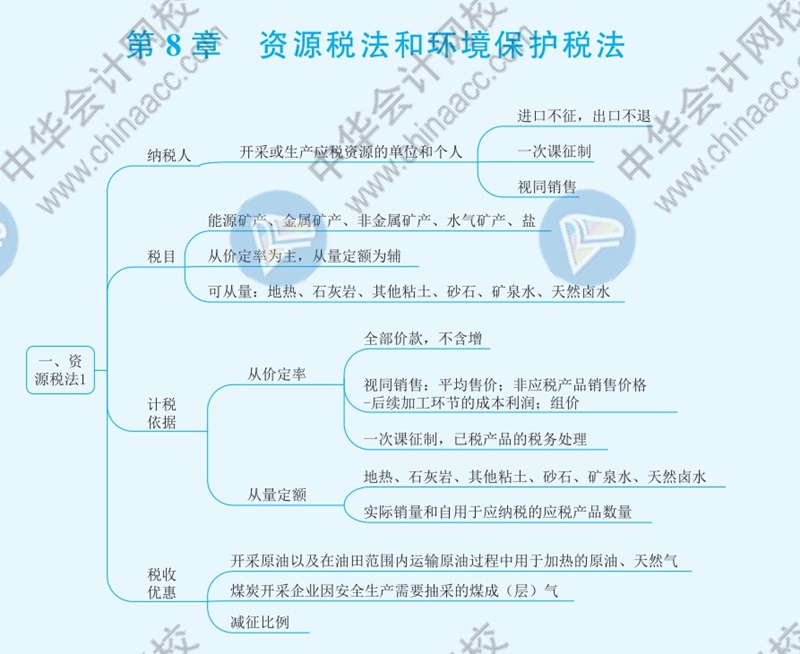 2021年注册会计师《税法》思维导图—第八章