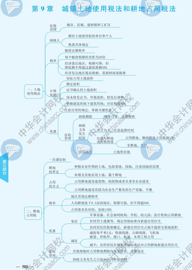 2021年注册会计师《税法》思维导图—第九章