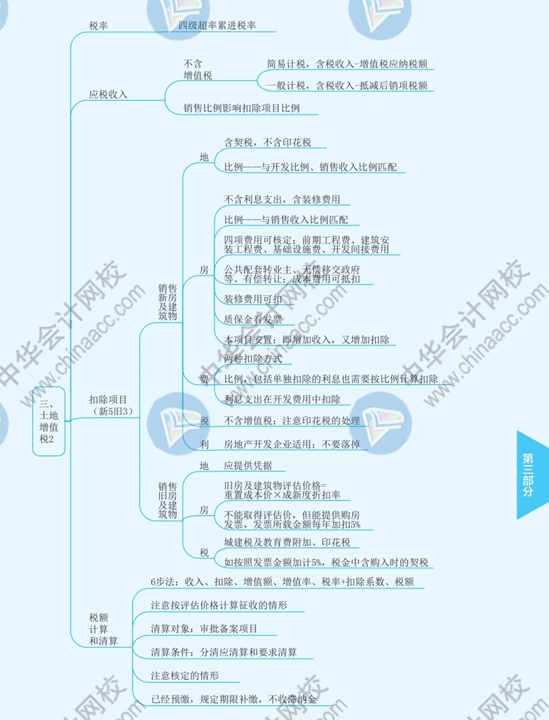 2021年注册会计师《税法》思维导图—第十章