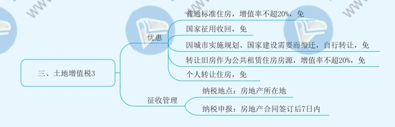 2021年注册会计师《税法》思维导图—第十章