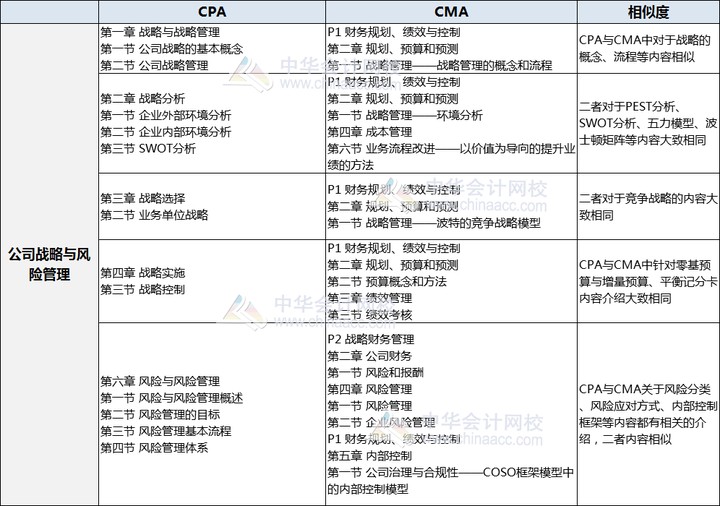 CPA战略和CMA