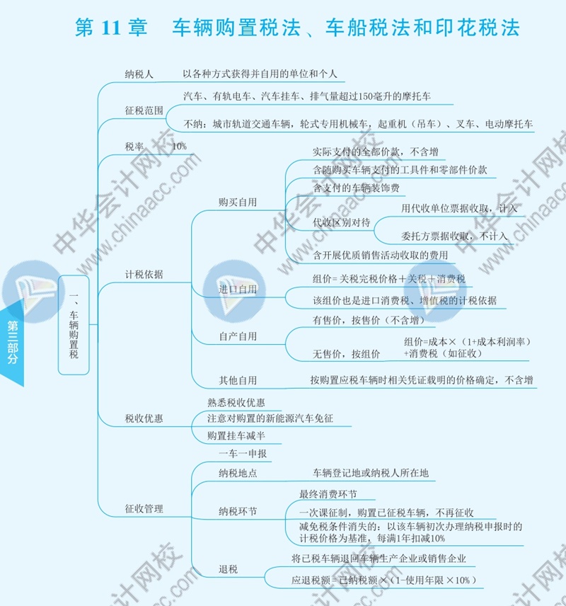 2021年注册会计师《税法》思维导图—第十一章