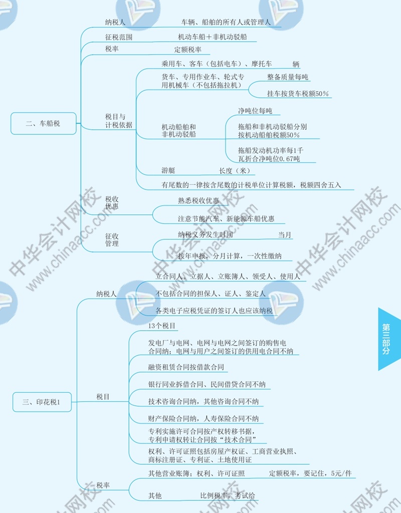 2021年注册会计师《税法》思维导图—第十一章