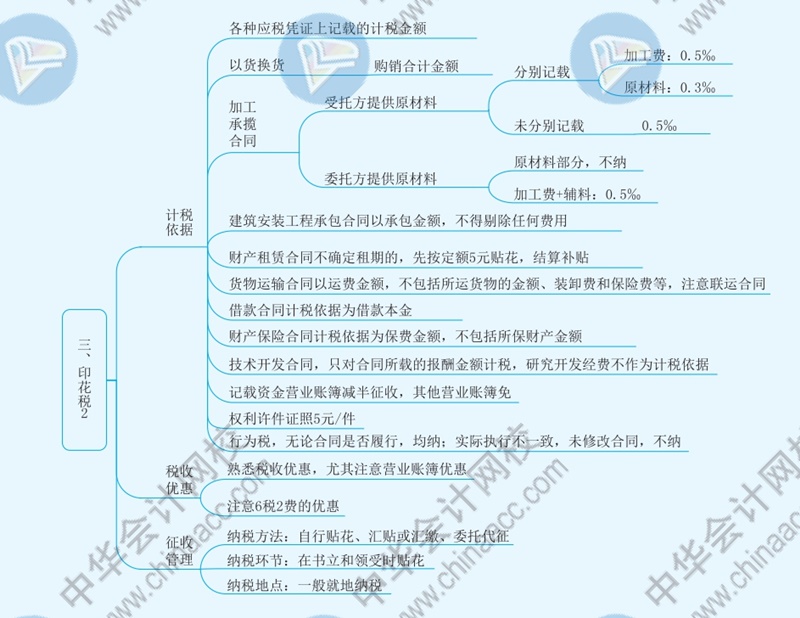 2021年注册会计师《税法》思维导图—第十一章