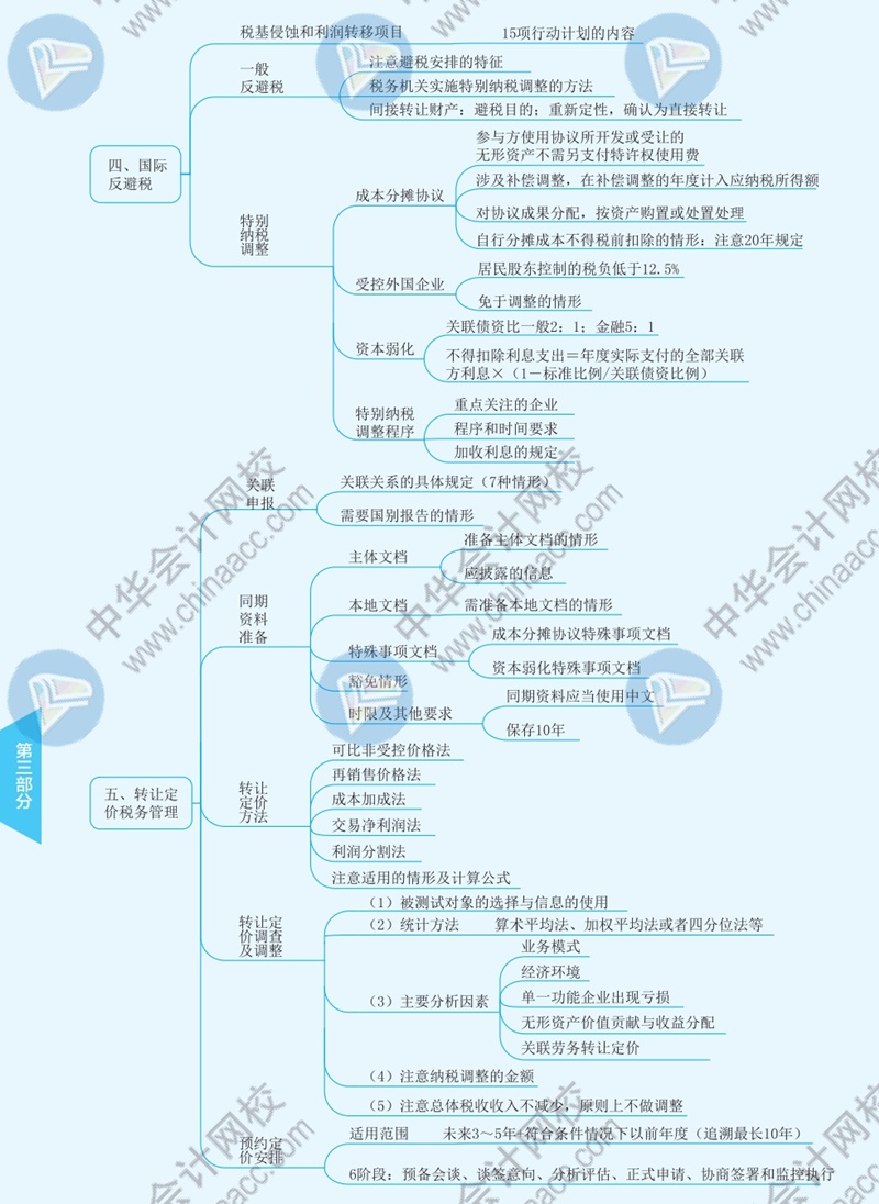 2021年注册会计师《税法》思维导图—第十二章