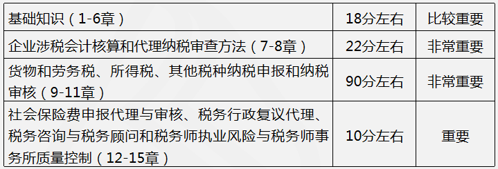 税务师教材基本结构