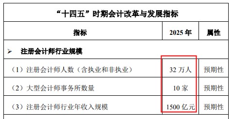 财政部宣布注册会计师要涨薪？还不抓紧时间备考！