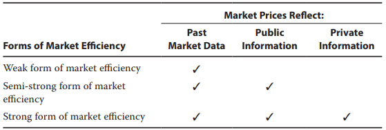 【高频考点】CFA一级必考之Forms of Market Efficiency