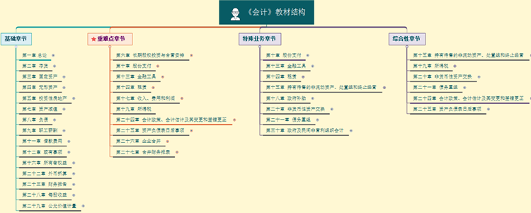 【脱水干货】会计基础学习阶段方法及注意事项