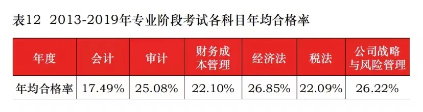 各科目7年年合格率对比