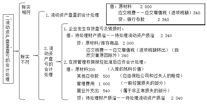 会计新手入门必学之财产清查