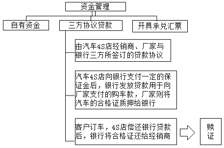 汽车4S店的特殊业务核算