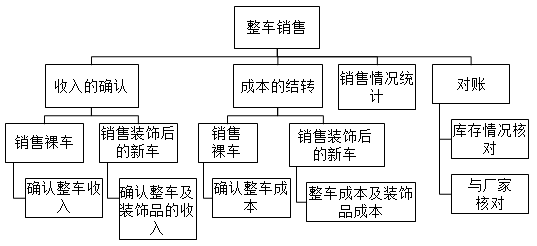 汽车4S店的特殊业务核算