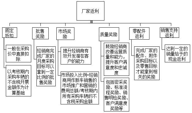 汽车4S店的特殊业务核算