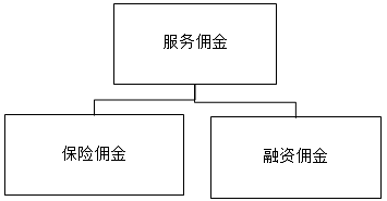 汽车4S店的特殊业务核算