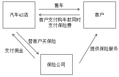 汽车4S店的特殊业务核算