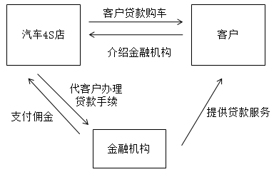 汽车4S店的特殊业务核算