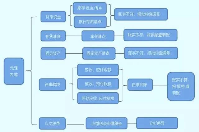 收藏！乱账处理分分钟搞定！