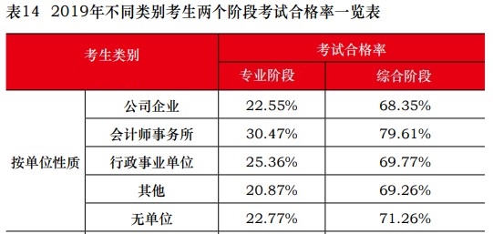 这些考生不报注会考试可惜啦！一定要报！