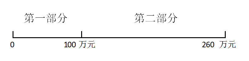 对比查看！小微企业这项最新优惠政策，你能否享受吗？