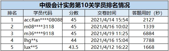 速来围观：2021中级会计答题闯关赛获奖名单出炉~