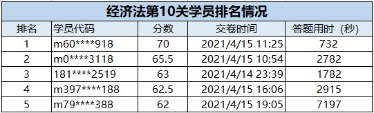 速来围观：2021中级会计答题闯关赛获奖名单出炉~