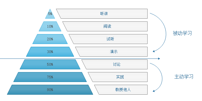 CFA直达秘籍之【学习金字塔】模型