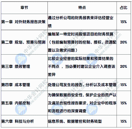 报考CMA，CMA都考些什么内容呢？