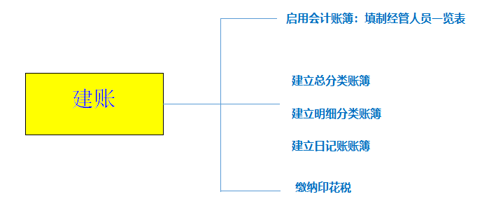 会计如何建账？快来看，速成！