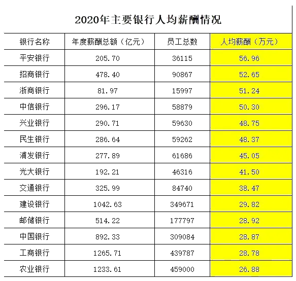 月薪4万！解密银行人真实薪资待遇 未来还是铁饭碗吗？