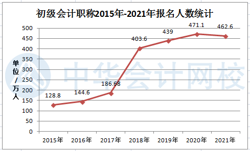 2021年初级会计考试报名人数曝光——462.6万！