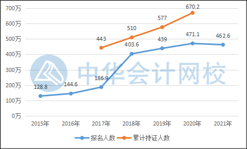 近几年初级会计报名人数居高不下 为何通过率却很低？