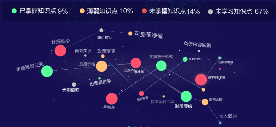 知识点太多不清楚学习重点 就选注会AI智能学习班！