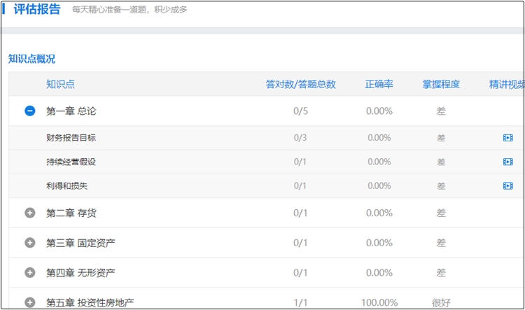 注会高效实验班宝藏题库 刷题就用ta！