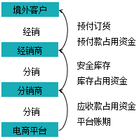 互联网供应链金融的核算与管理（三）