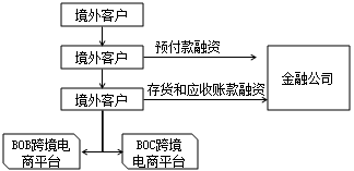 互联网供应链金融的核算与管理（三）