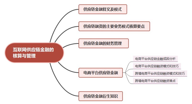 互联网供应链金融的核算与管理（三）