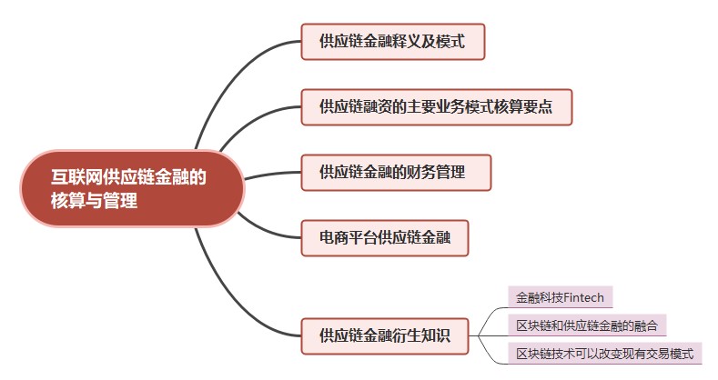 互联网供应链金融的核算与管理（四）