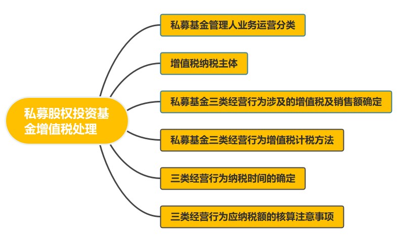 私募股权投资基金增值税处理