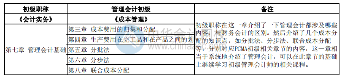 初级对比