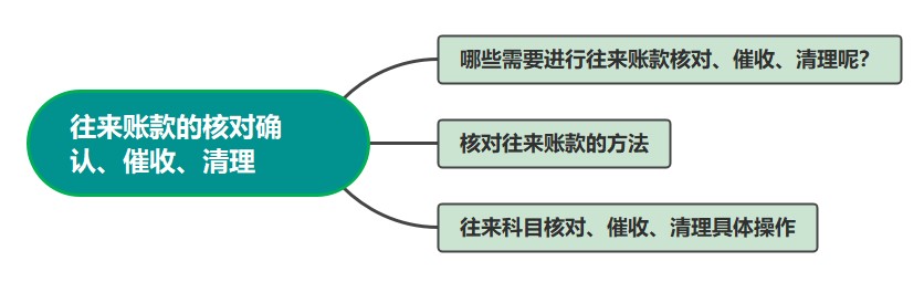 往来账款的核对确认、催收、清理