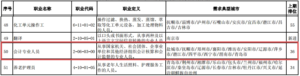 最短工100个职业排行公布！会计人“荣登最缺工职位榜”50名！