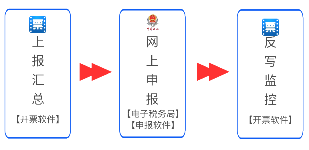 全！5月抄报税操作流程及常见问题（金税盘、税控盘、税务UKey）