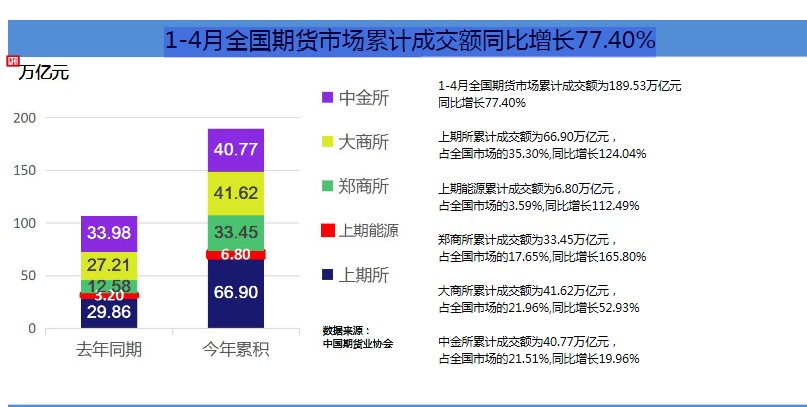 哈喽 期货人！1-4月期货市场累计成交量同比增幅巨大！快来了解