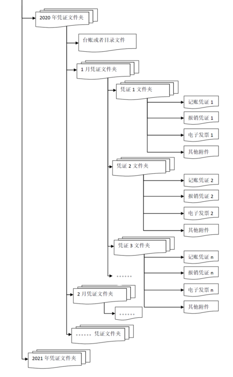 电子专票如何入账？如何归档？