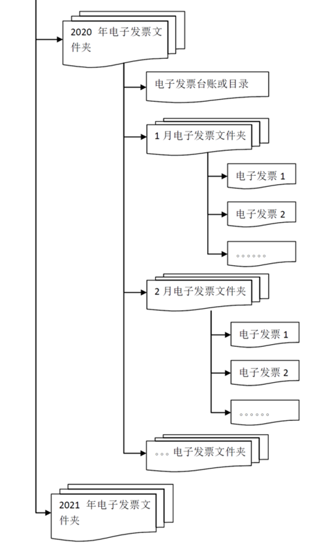 电子专票如何入账？如何归档？