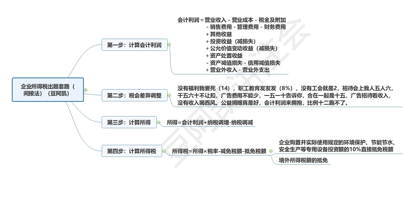 1企业所得税出题套路