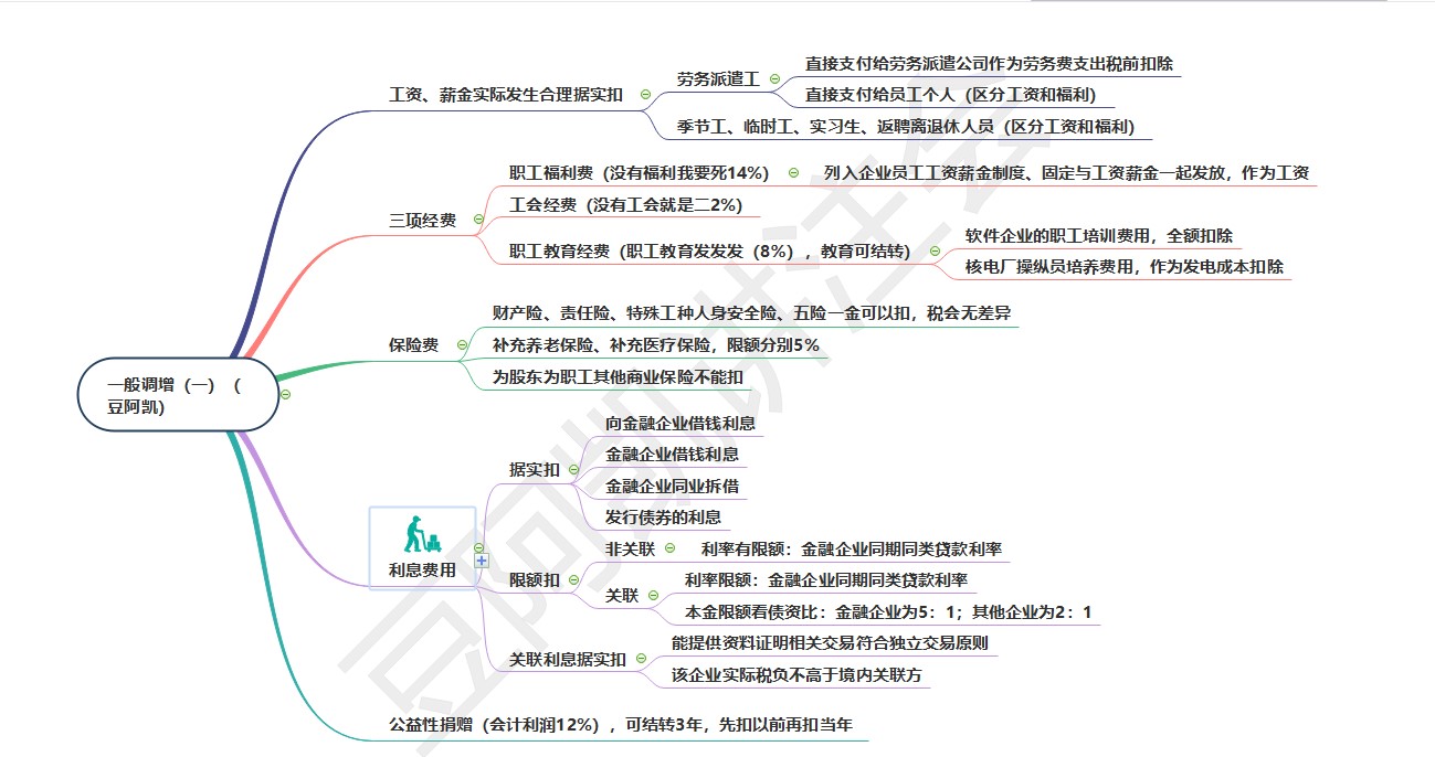 抢占20分！《税法》重要章节出题套路和思维导图来喽！