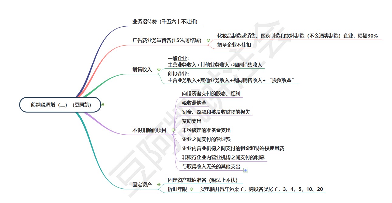 3一般纳税调增（二）