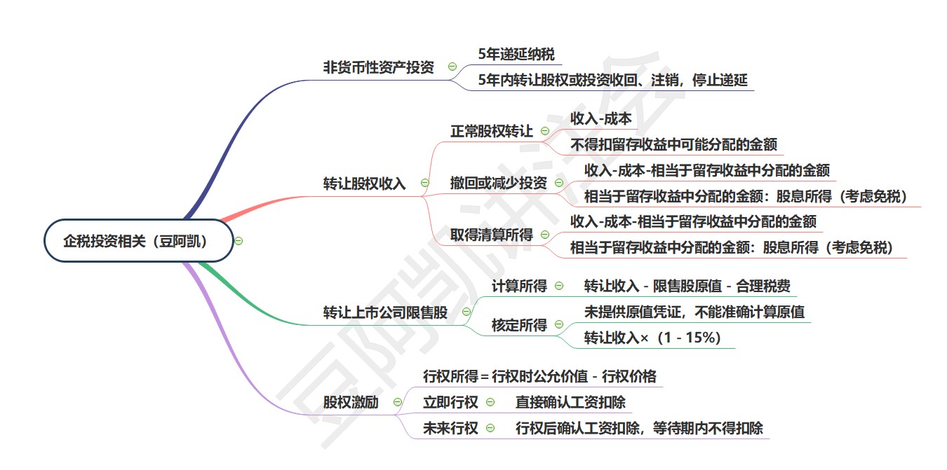 6企业投资相关